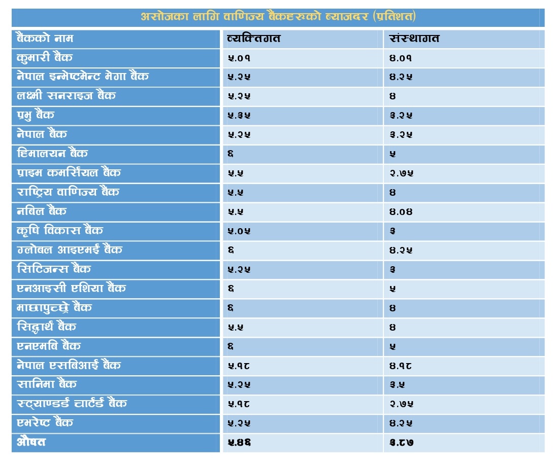 असोजको ब्याजदर- २ बैंकले बढाउँदा ९ वटाले घटाए