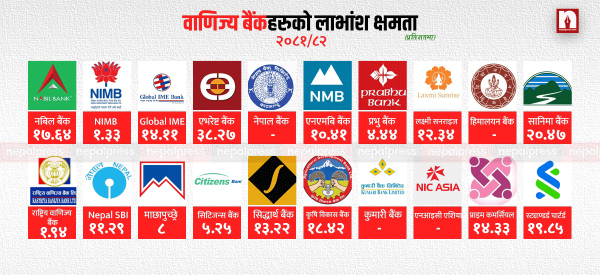 वाणिज्य बैंकहरूको लाभांश दरमा उल्लेख्य सुधार : तर राष्ट्र बैंकको ‘बफर’ नीतिले थपियो दबाब