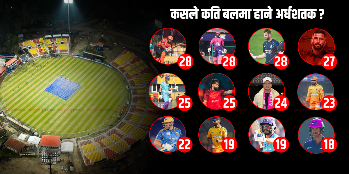 निसमदेखि भीमसम्म, यी हुन् एनपीएलमा द्रुत अर्धशतक हान्ने १२ ब्याटर